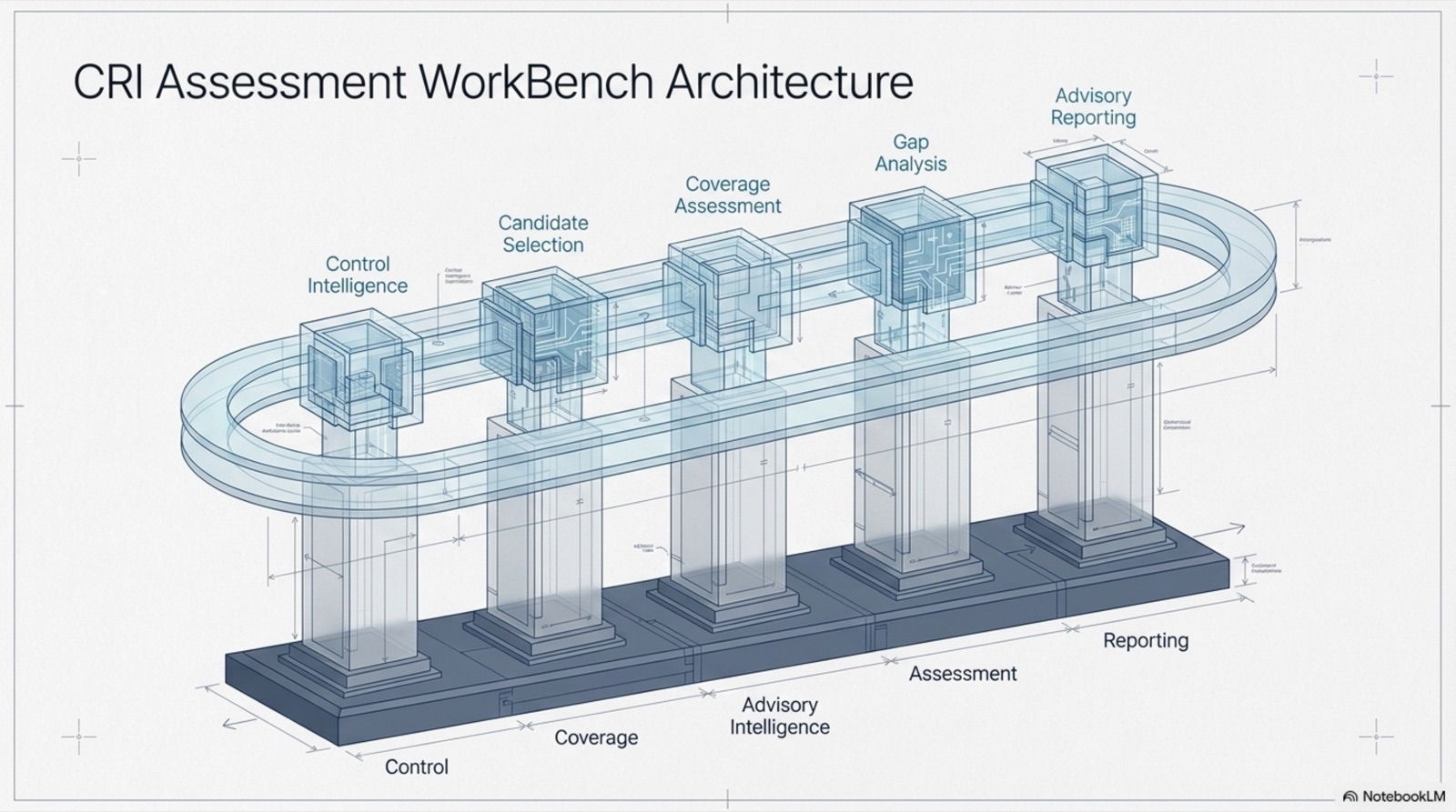 The CRI Assessment WorkBench — slide 4 of 9
