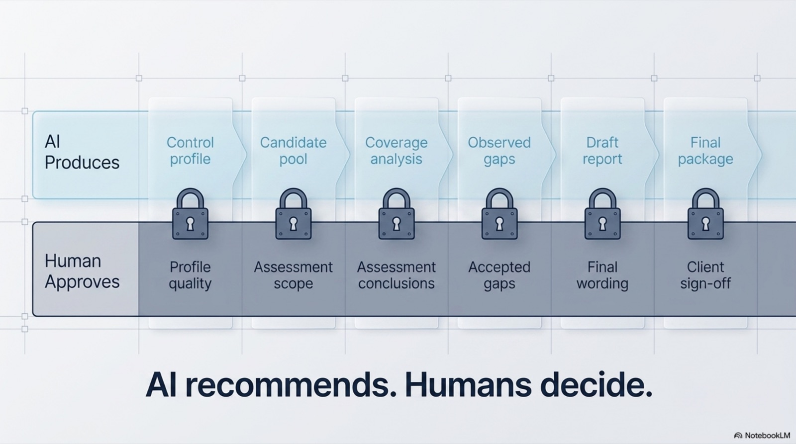 The CRI Assessment WorkBench — slide 5 of 9